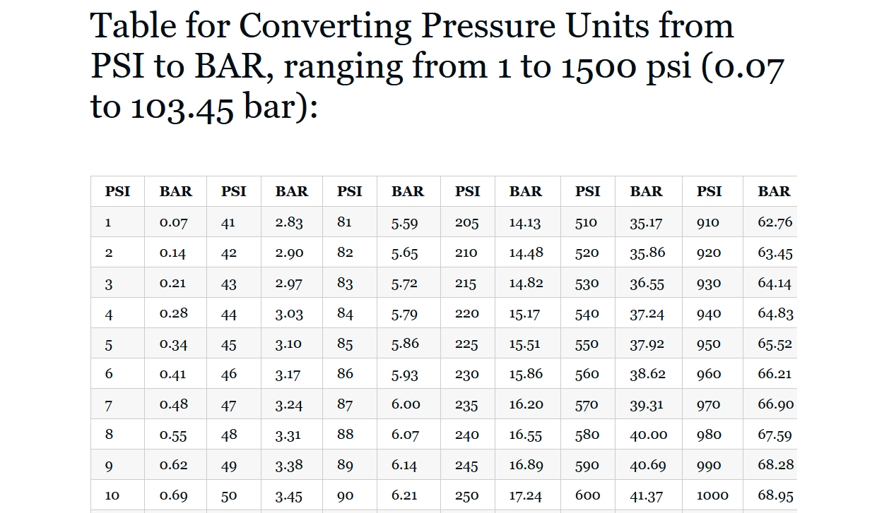 Table for Converting Pressure Units from PSI to BAR